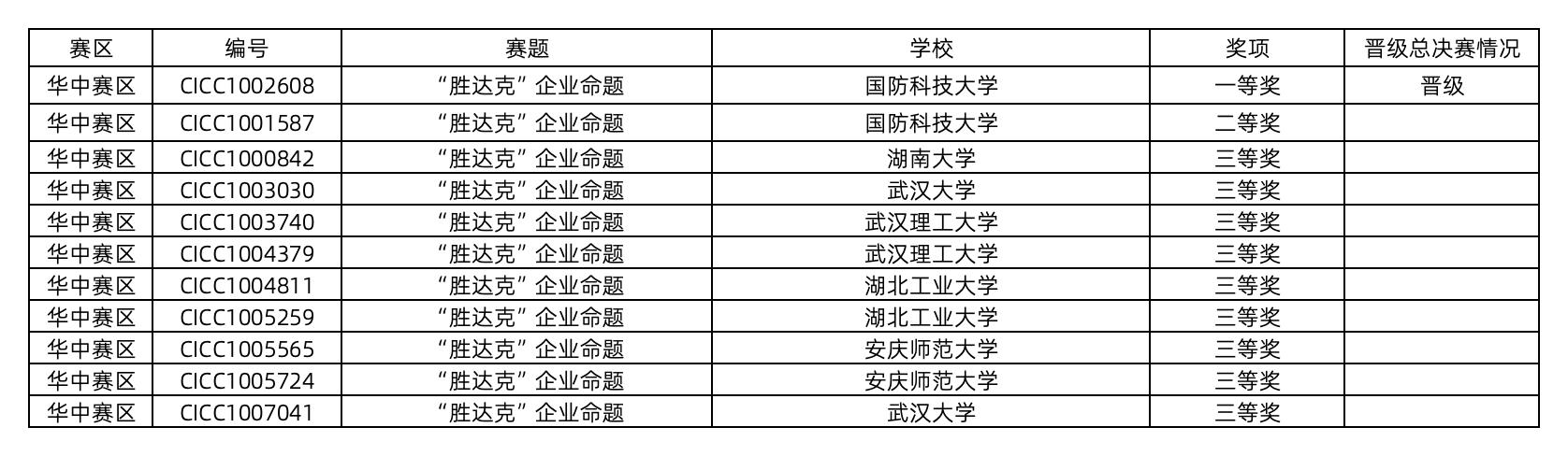 华中赛区胜达克获奖名单