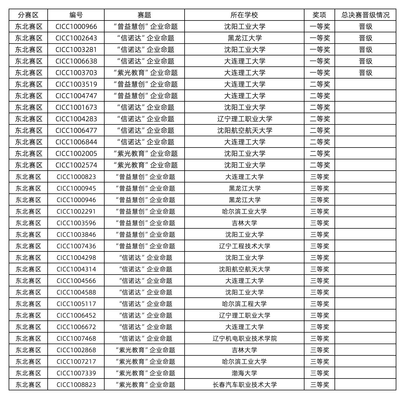 第十届集创赛分赛区决赛获奖名单公示_东北.jpg