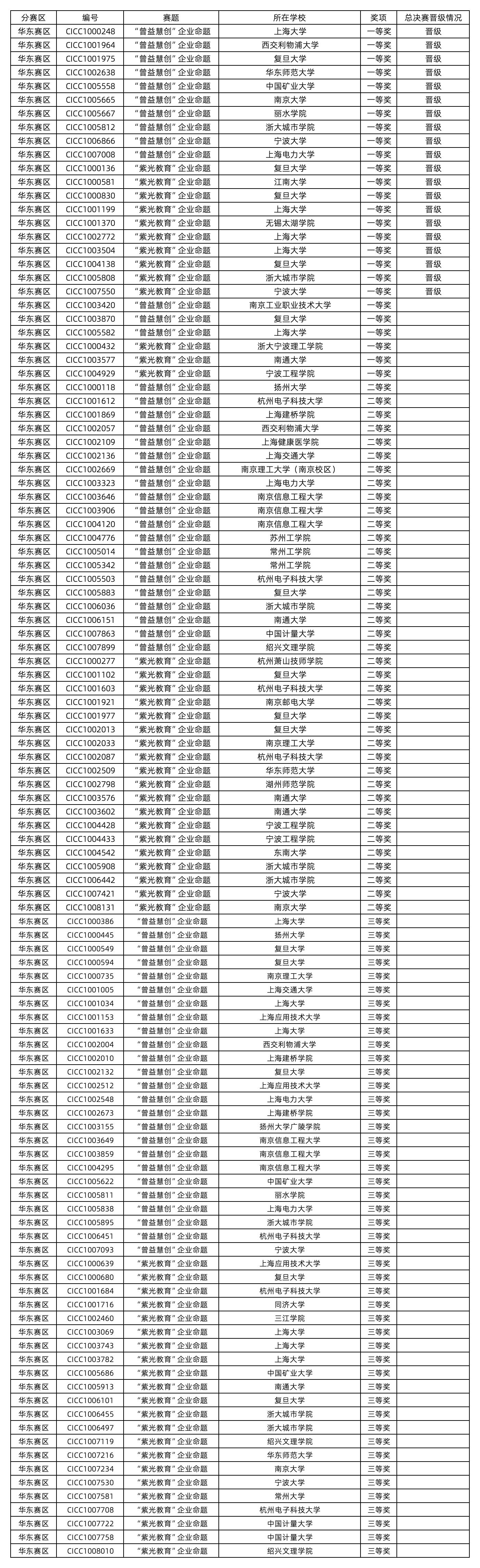 第十届集创赛分赛区决赛获奖名单公示_华东.jpg