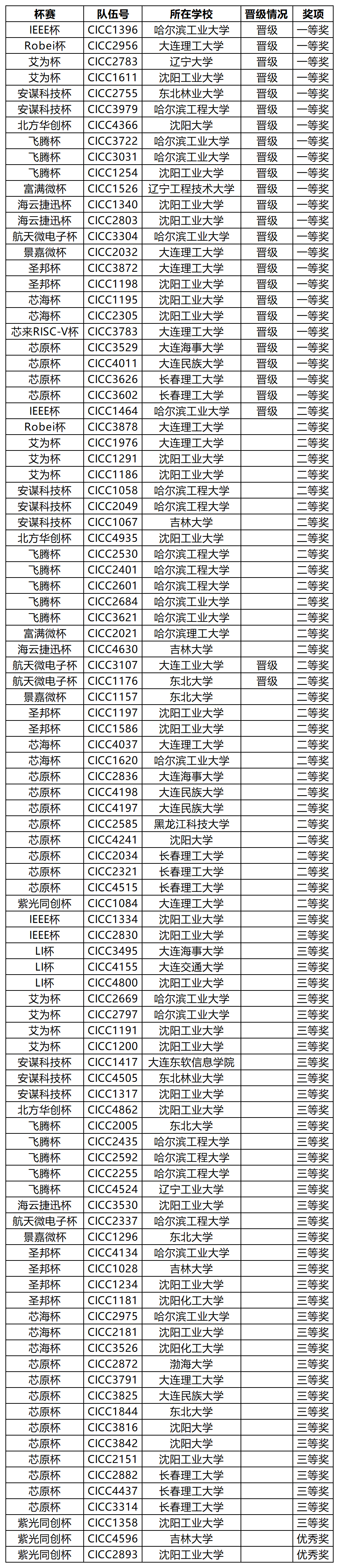 东北分赛区决赛总分表_A1E98.png