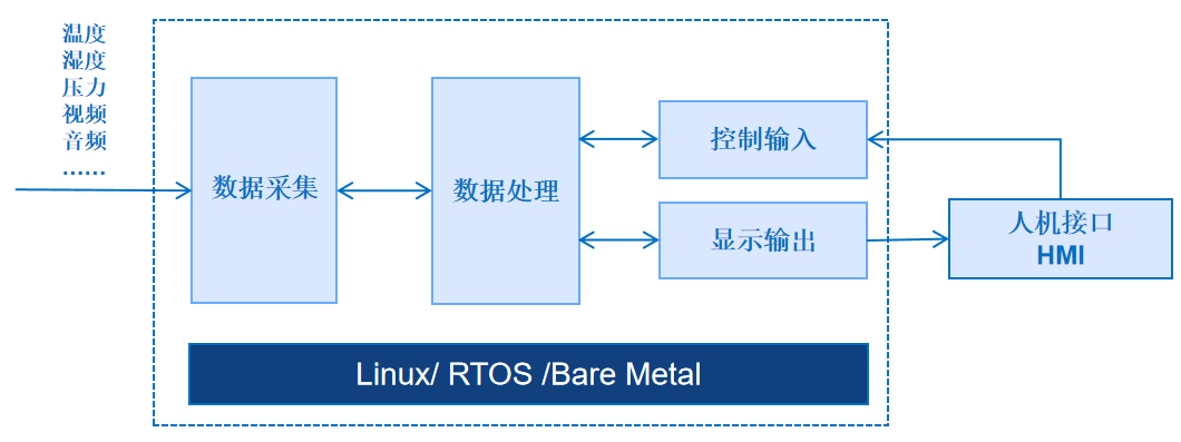 第八届集创赛杯赛题目——飞腾杯- 全国大学生集成电路创新创业大赛